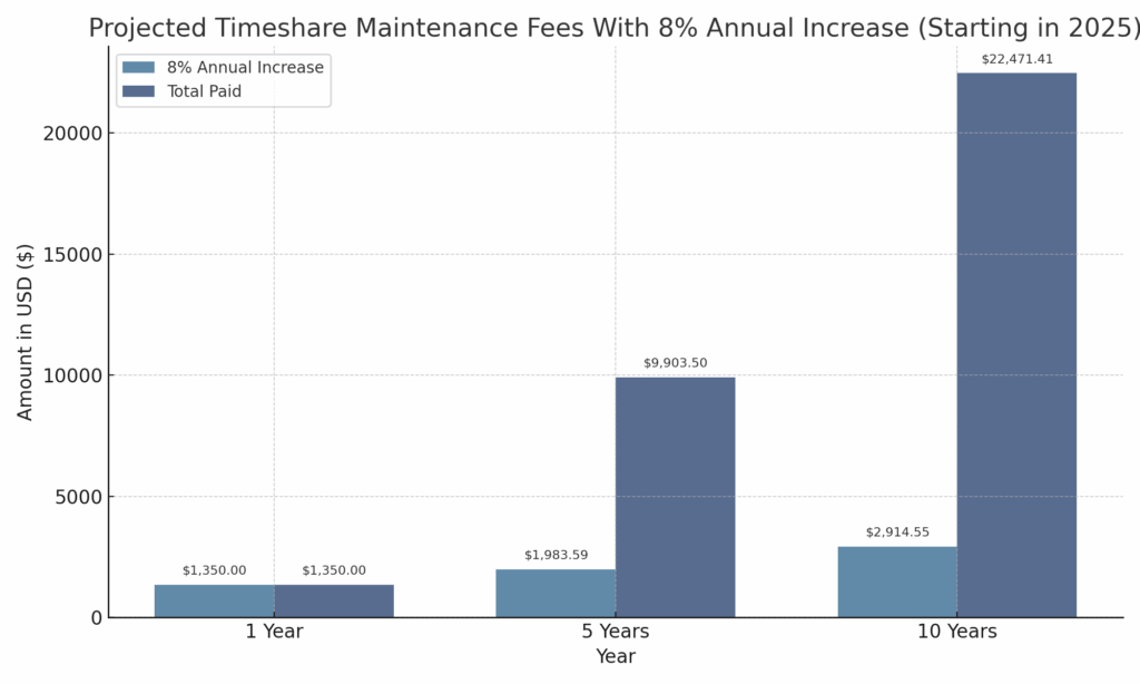 Timeshare Maintenance Fees 2025 Vacation Ownership Consultants