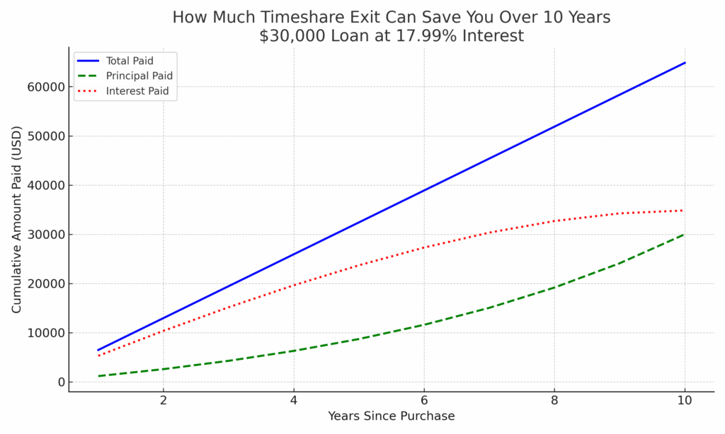 Timeshare Exit Savings Over 10 Years Graph