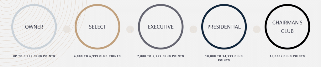 What is the Marriott Vacation Club