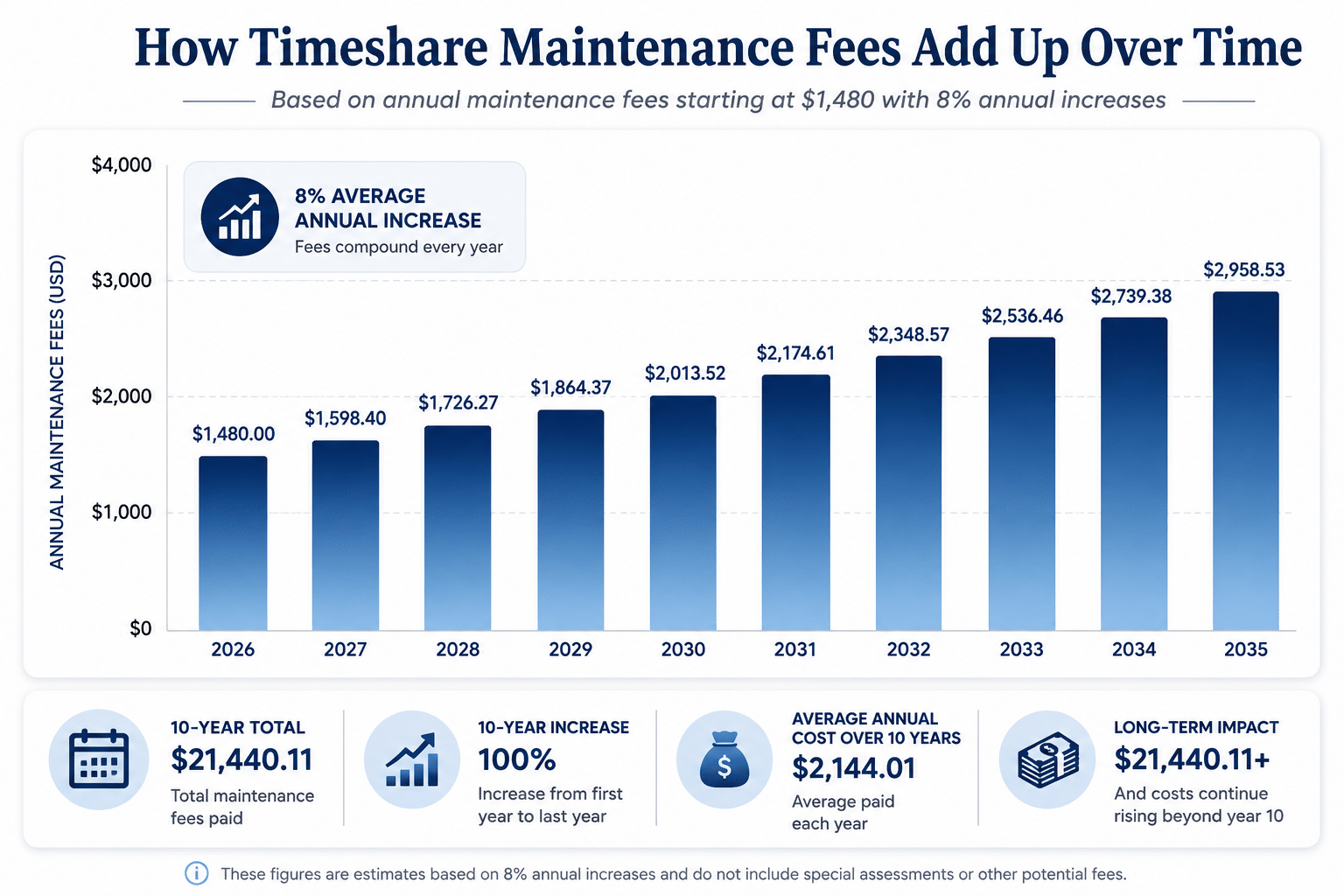 How to Get Rid of a Timeshare That is Paid Off - Vacation Ownership ...