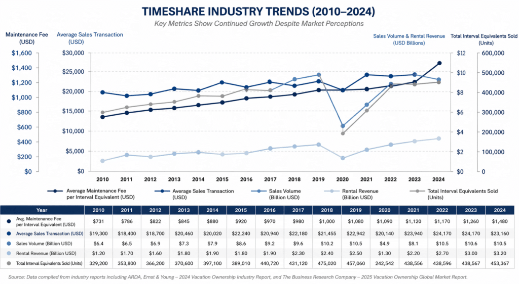 Timeshare Industry Growth Chart 2010 - 2024