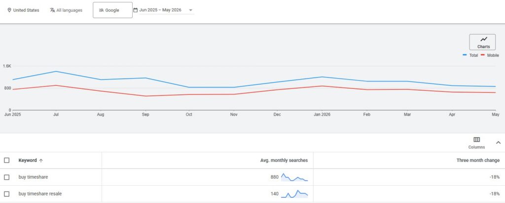 Google Searches Buy Timeshare Resale