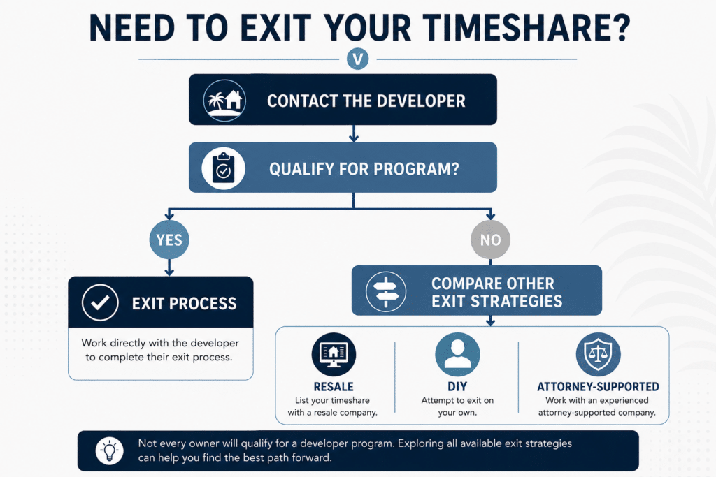 Timeshare Exit Decision Chart